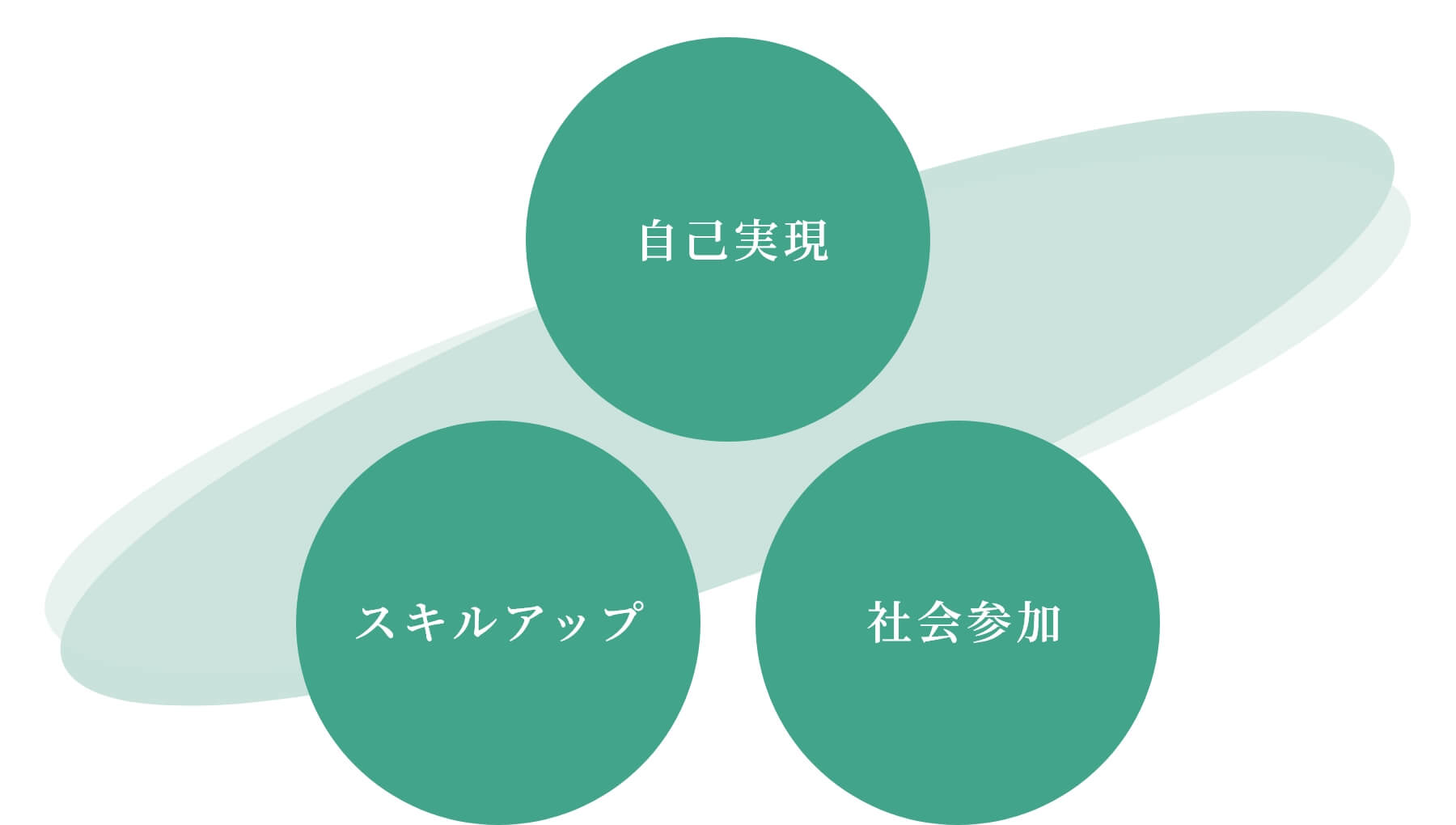 自己実現、スキルアップ、社会参加