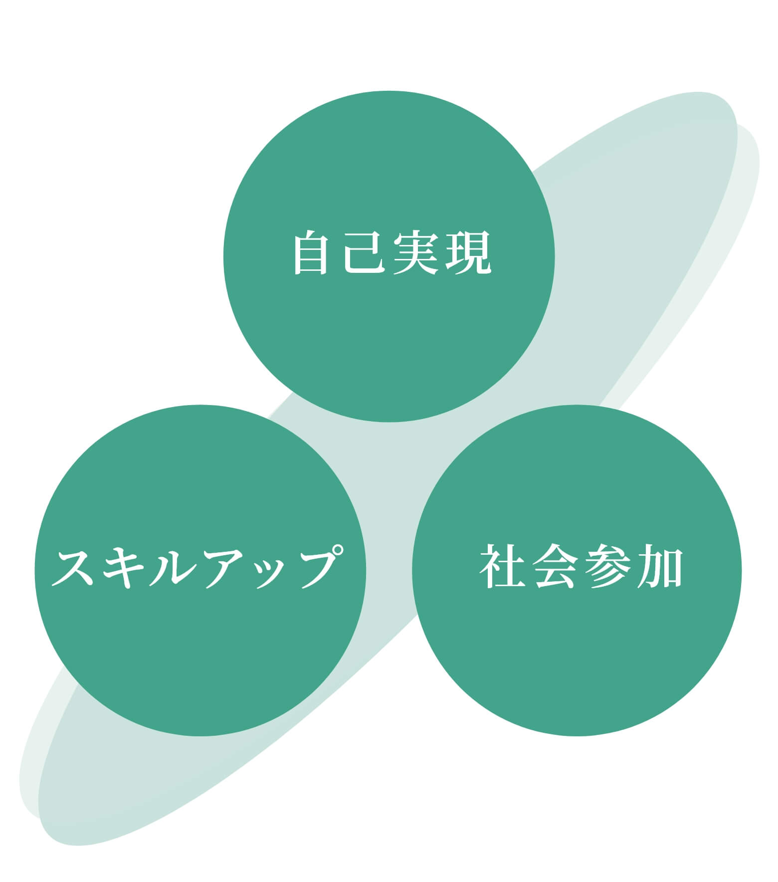 自己実現、スキルアップ、社会参加